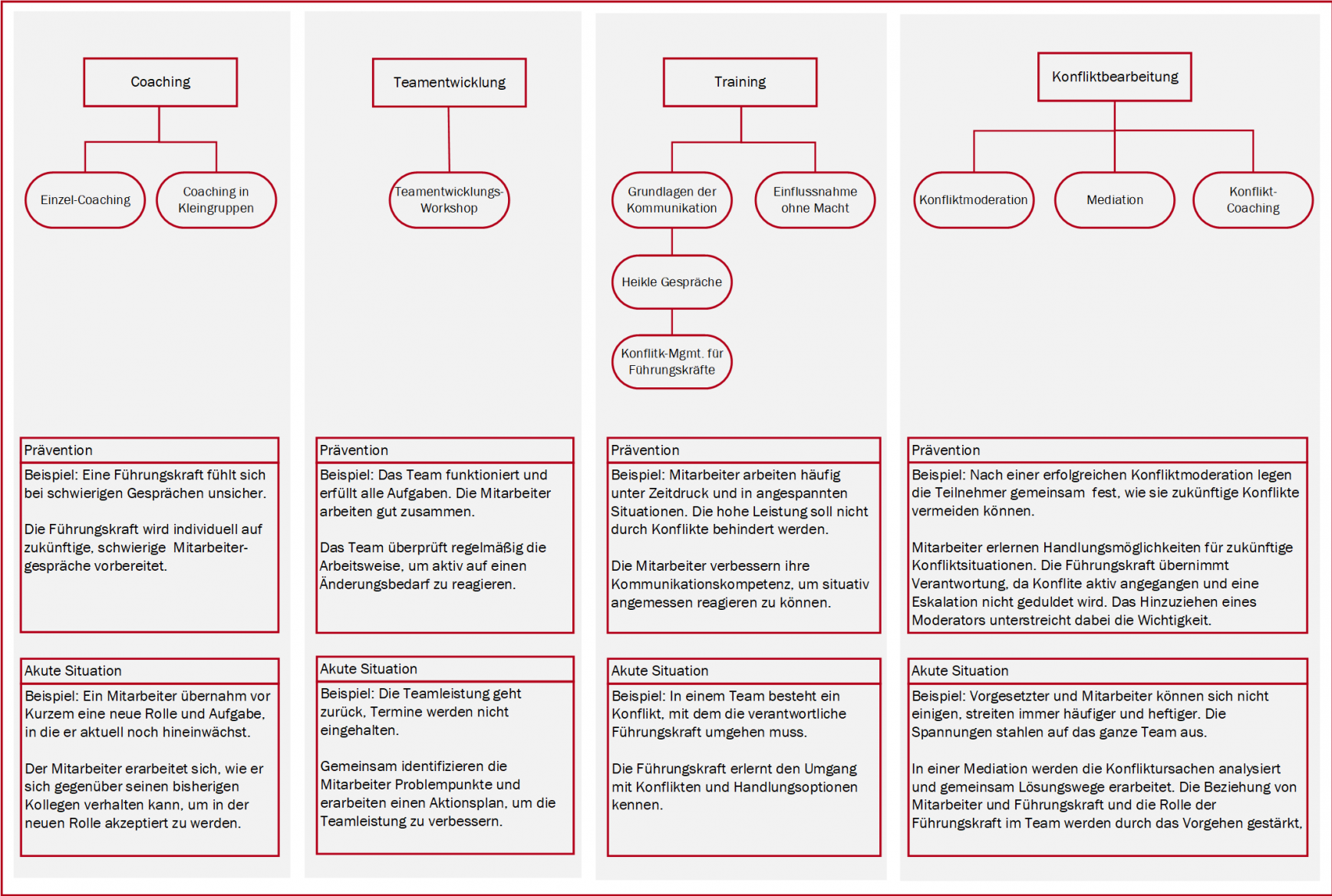 Angebotssicht mit Beispielen