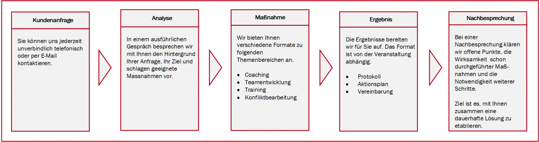 Wie geht es nach Ihrer Anfrage weiter?