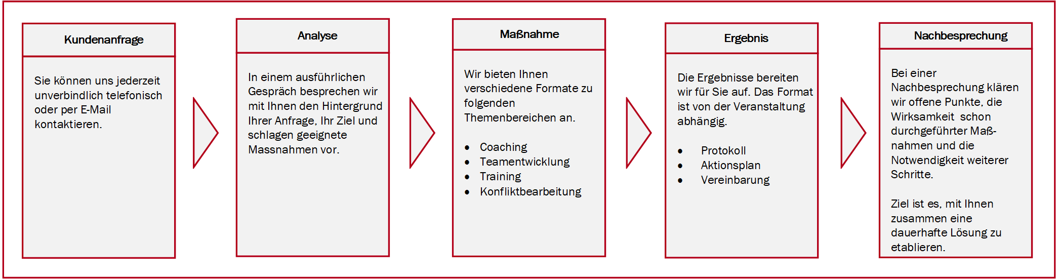 Wie geht es nach Ihrer Anfrage weiter?