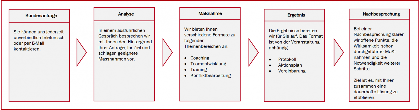 Wie geht es nach Ihrer Anfrage weiter?